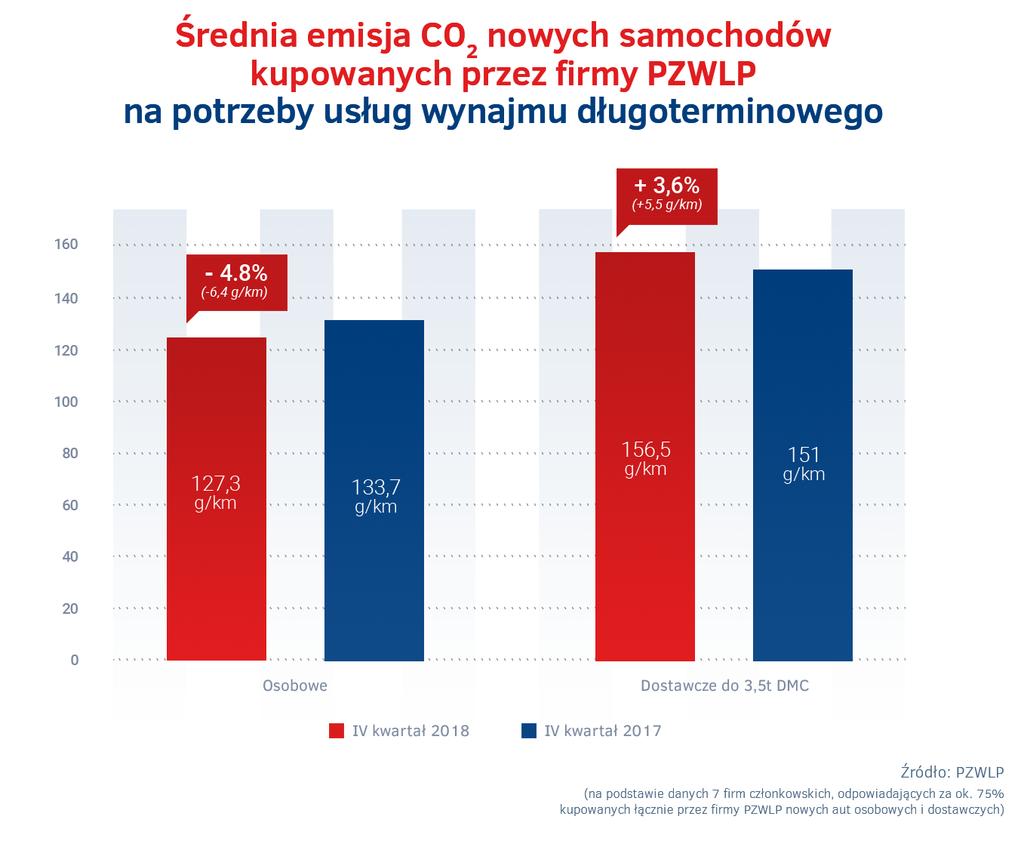 Nwe auta (sbwe i dstawcze) nabywane na ptrzeby wynajmu długterminweg są craz bardziej przyjazne dla śrdwiska Samchdy sbwe zakupine w IV kwartale 2018 r.