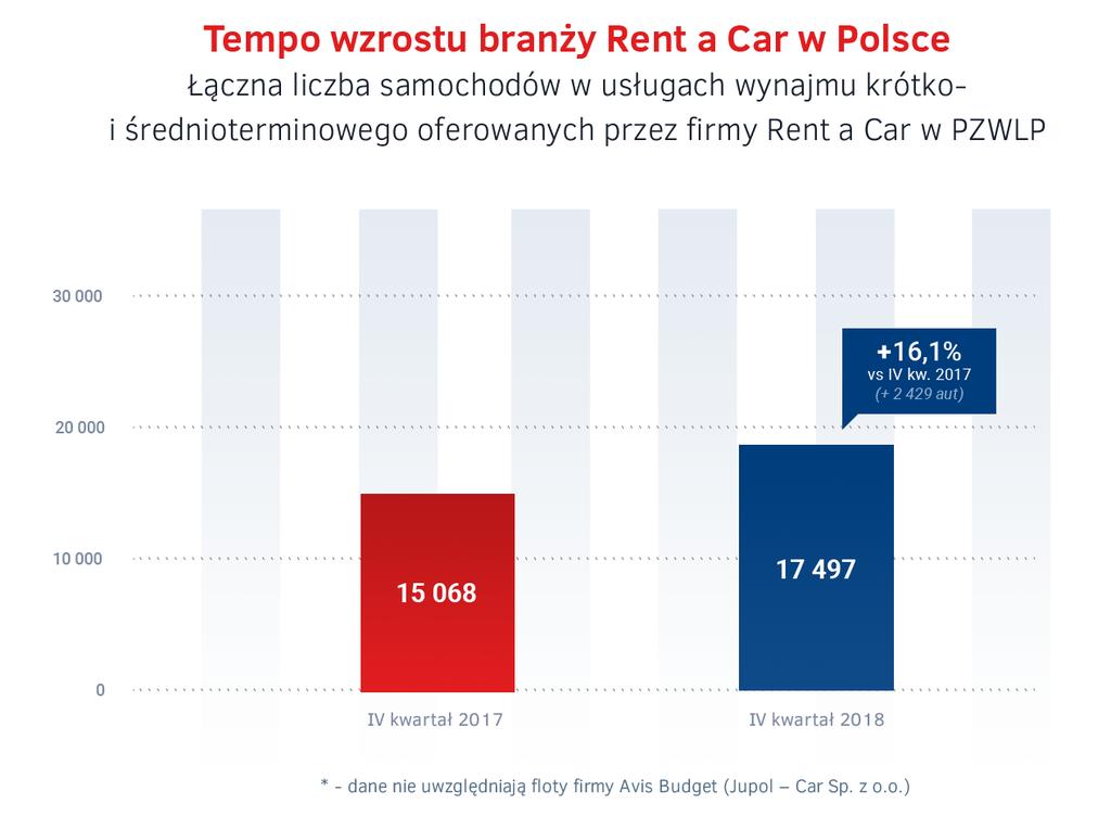 Od pnad 3,5 rku w PZWLP funkcjnuje Grupa Firm Rent a Car, która becnie skupia 7