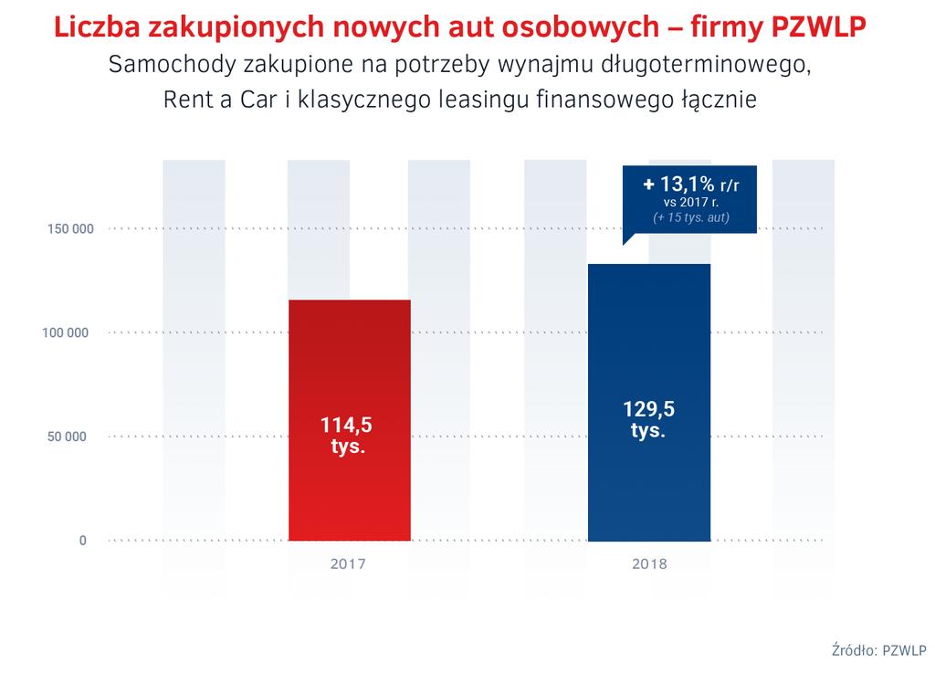 Człnkwie PZWLP zakupili łącznie 129,5 tys. nwych aut sbwych 13,1% więcej niż w 2017 r.