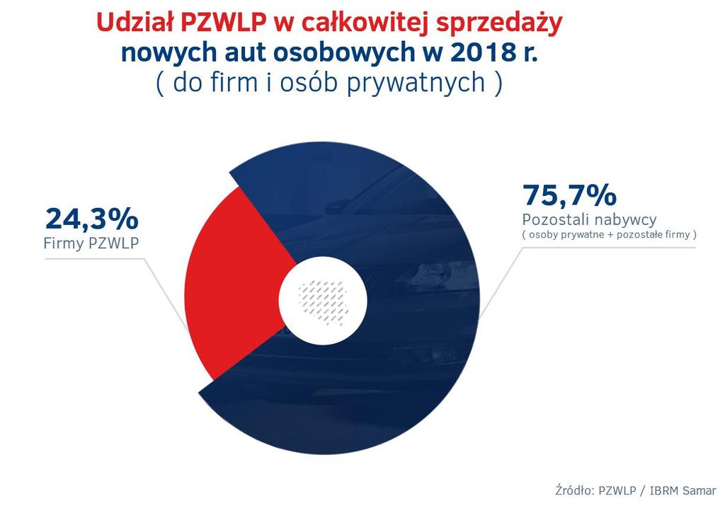 Znaczący wpływ firm PZWLP na kndycję rynku mtryzacyjneg w Plsce: 1/3 sprzedaży aut sbwych d