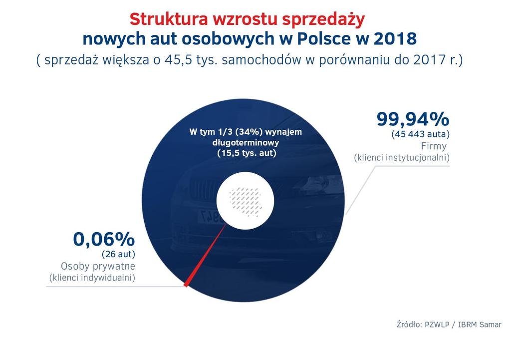 Rk 2018 najważniejsze zjawiska i wydarzenia Na większą 45,5 tys. sprzedaż nwych aut sbwych w 2018 r. wpłynęły całkwicie firmy.