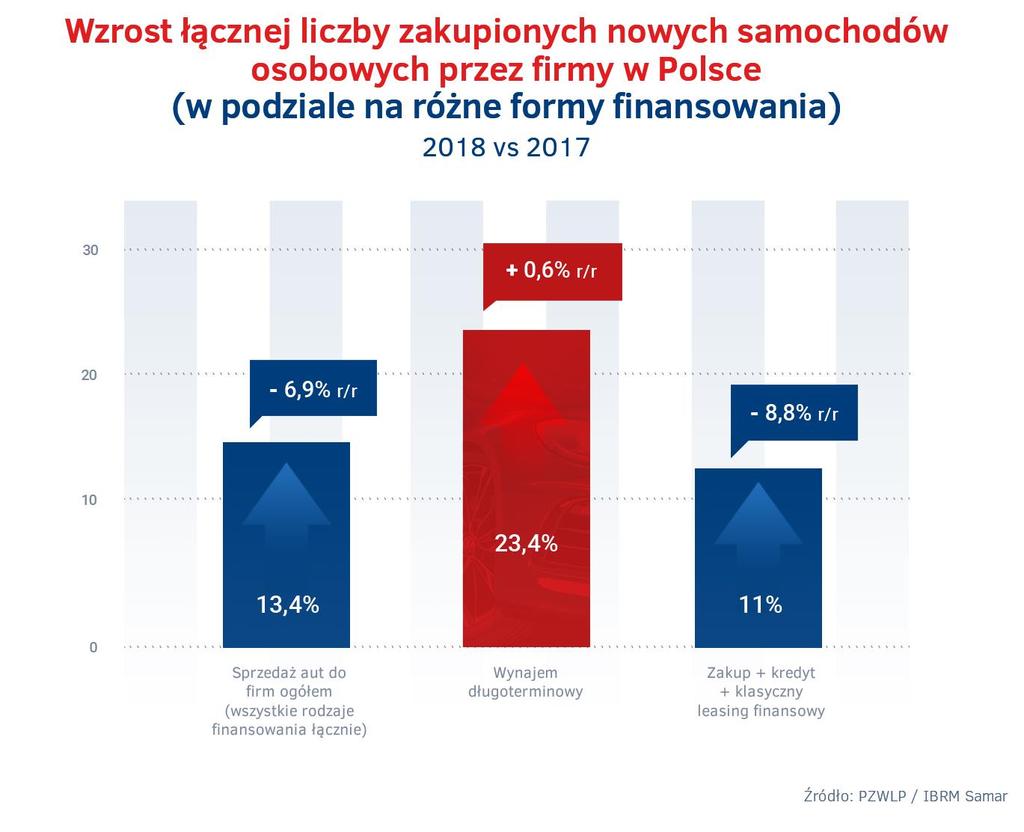 Rk 2018 najważniejsze zjawiska i wydarzenia Rk 2018 był najlepszym w histrii branży wynajmu długterminweg aut w Plsce.