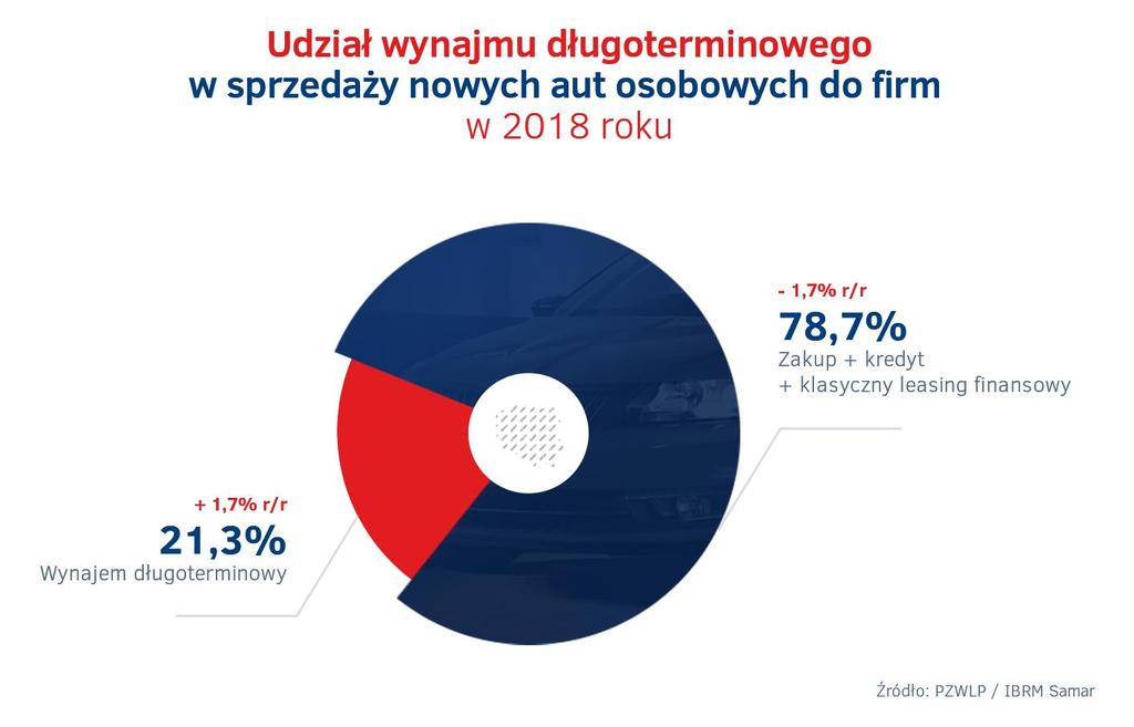 W efekcie dużej dynamiki rzwju branży udział wynajmu długterminweg w sprzedaży nwych aut sbwych d firm zwiększył się 1,7% r/r. Branża zakupiła 81,8 tys.