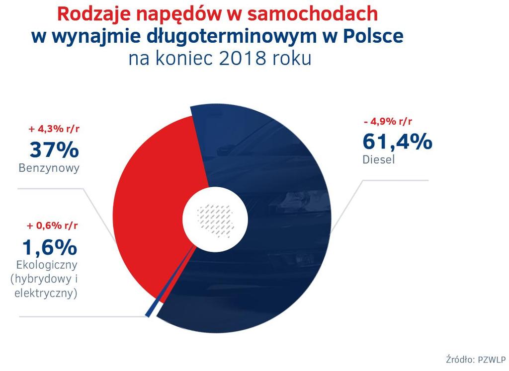 Nadal spada udział aut z silnikami dieslwskimi na kniec 2018 r.