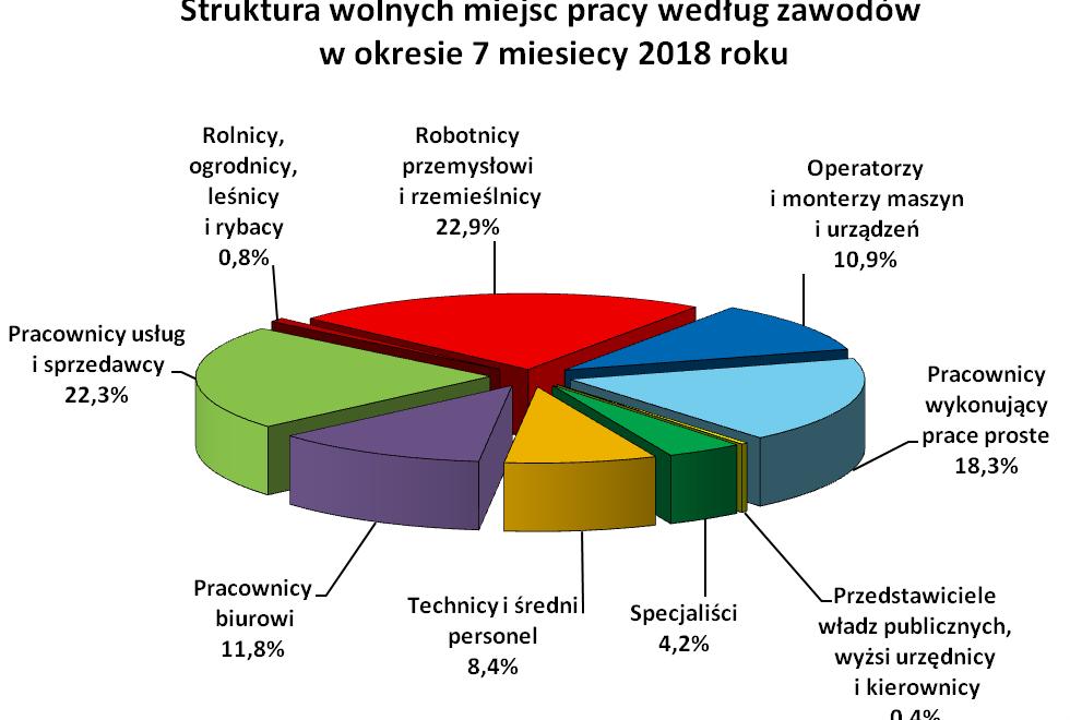 10 5.2. Profile pomocy W końcu lipca 2018 roku liczba bezrobotnych zarejestrowanych w powiatowych urzędach pracy z ustalonym profilem pomocy 3 wynosiła 41.