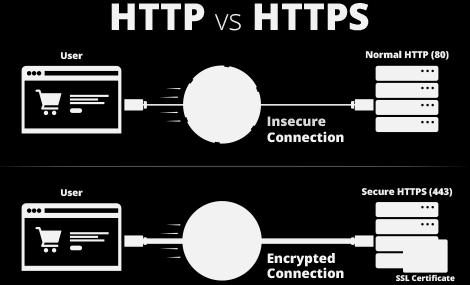 SSL/TLS SSL (Secure Socket Layer), obecnie nazywane TLS (Transport Layer Security) jest protokołem do bezpiecznej komunikacji przy udziale certyfikatów, RFC 6101 działa w