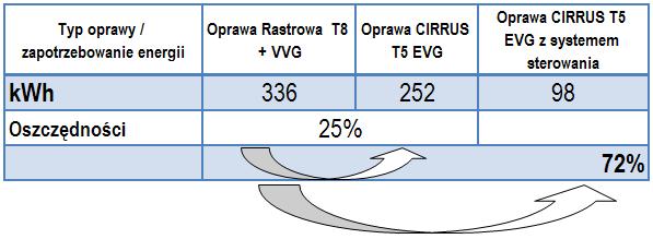 Zadanie inwestycyjne polegało na modernizacji istniejącego oświetlenia wykonanego w starej technologii tzn.