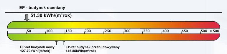 8.2. Roczne zapotrzebowanie na energię końcową Ogrzewanie i Ciepła wentylacja woda Wartość [kwh/(m 2. rok)] 41,73 