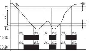 temperatura T2 D - ustawiona różnica dy1- ustawione opóźnienie zadziałania wyj. dy2 -ustawione opóźnienie zadziałania wyj.