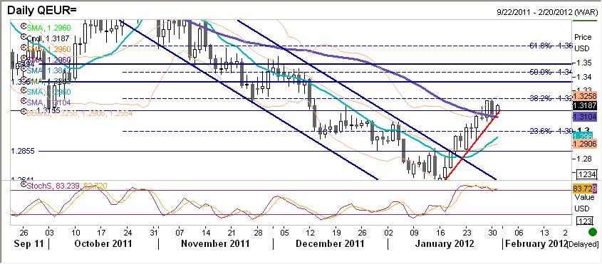 EURUSD fundamentalnie Wczoraj w czasie sesji europejskiej EURUSD tracił na niepotwierdzonych pogłoskach odnośnie szczytu (problemy z poddaniem suwerenności fiskalnej Grecji jednemu z komisarzy UE) a