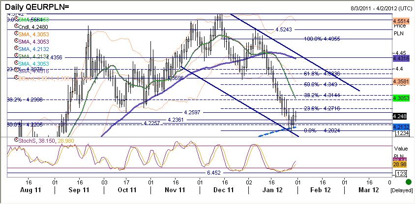 EURPLN fundamentalnie Na poniedziałkowej sesji złoty tracił w ślad za EURUSD, co można traktować jako nieznaczna korektę na trendzie aprecjacyjnym obserwowanym od poczatku roku.