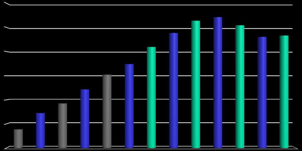 Liczba producentów ekologicznych w Polsce w latach 2004-2016 Producenci ekologiczni Rok zmiana w stosunku do roku poprzedniego [%] 2004-2005 91 2006 28 2007 31,8 2008 25,5 2009 14,6 2010 20,3