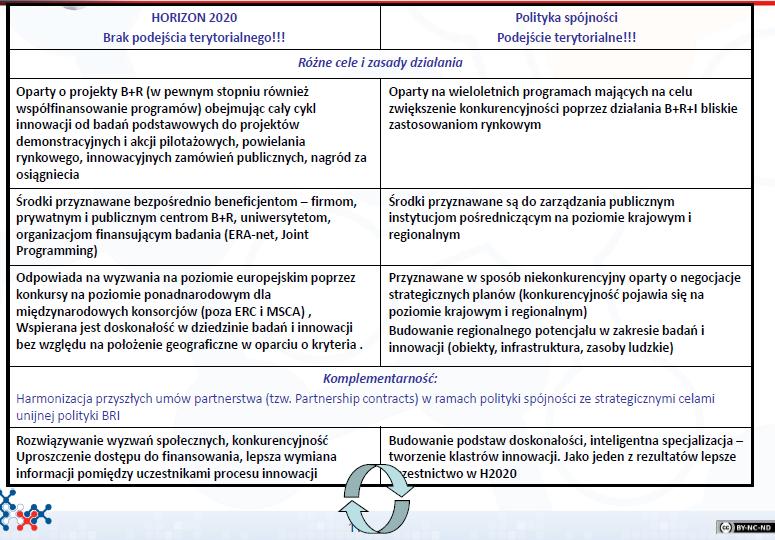 Potrzeba synergii z ESIF