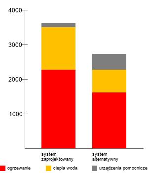 . Analiza porównawcza systemów zaopatrzenia w energię System zaprojektowany System alternatywny Koszty inwestycyjne [PLN] b.d.