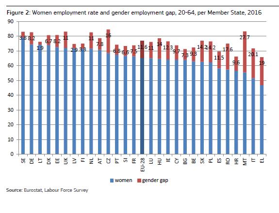 Luka zatrudnienia według płci, 2016 Source: Employment and Social