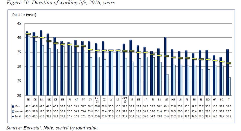 Średni wiek wyjścia z rynku pracy według płci, EU-28, 1970-2016 Czas pozostawania na rynku pracy według płci, 2016 Źródło: