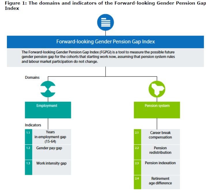 Gender Gap in Pensions: Looking Ahead.