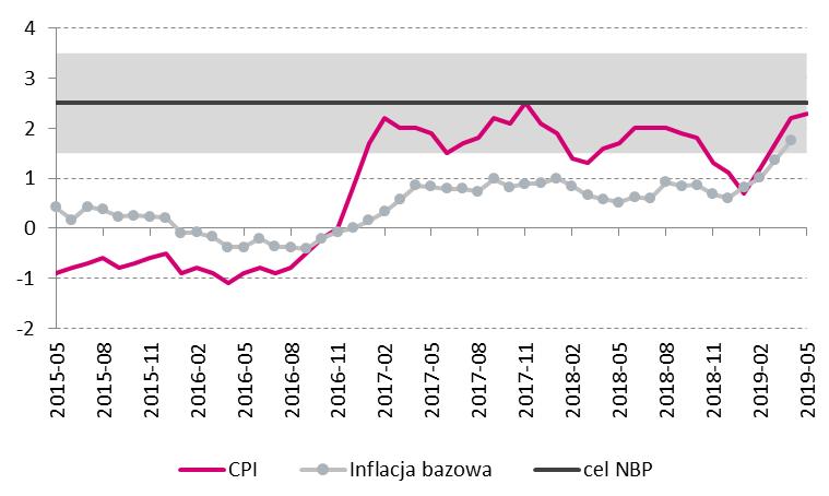 Makro - kraj Stopa referencyjna nominalna i realna [%] Inflacja CPI, bazowa i cel inflacyjny NBP [% r/r] Struktura inflacji CPI [% r/r]* Stopa bezrobocia rejestrowanego [%] Czerwcowe posiedzenie RPP