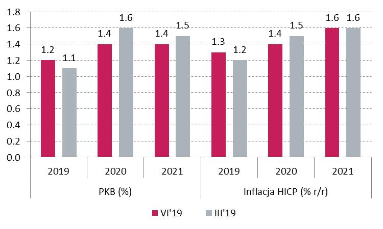 Makro - zagranica Rewizja prognoz EBC dla strefy euro Dane z amerykańskiego rynku pracy Indeksy PMI dla Niemiec [pkt.] Indeksy PMI dla strefy euro [pkt.