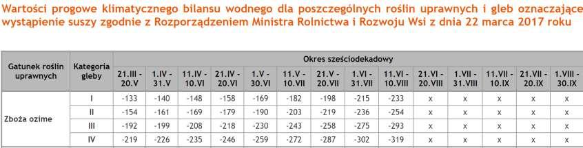 Susza - definicja 19 Suszę oznaczają szkody spowodowane wystąpieniem, w dowolnym sześciodekadowym okresie od dnia 21 marca do dnia