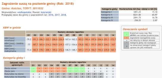 Susza monitoring dekadowy 22 Wskaźniki klimatycznego bilansu wodnego dla poszczególnych gatunków roślin uprawnych i gleb (kategorii glebowych), z podziałem na województwa, powiaty i gminy, na