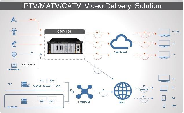 ROZWIĄZANIA CMP-100 jest idealnym, efektywnym kosztowo wyborem dla systemów MATV / CATV / IPTV, wymagających scentralizowanego przetwarzania.