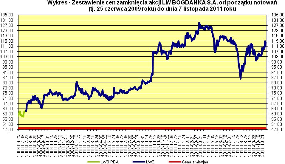 Liczba akcji wg stanu na dzień przekazania Sprawozdania za I półrocze 2011 r. (31 sierpnia 2011 r.