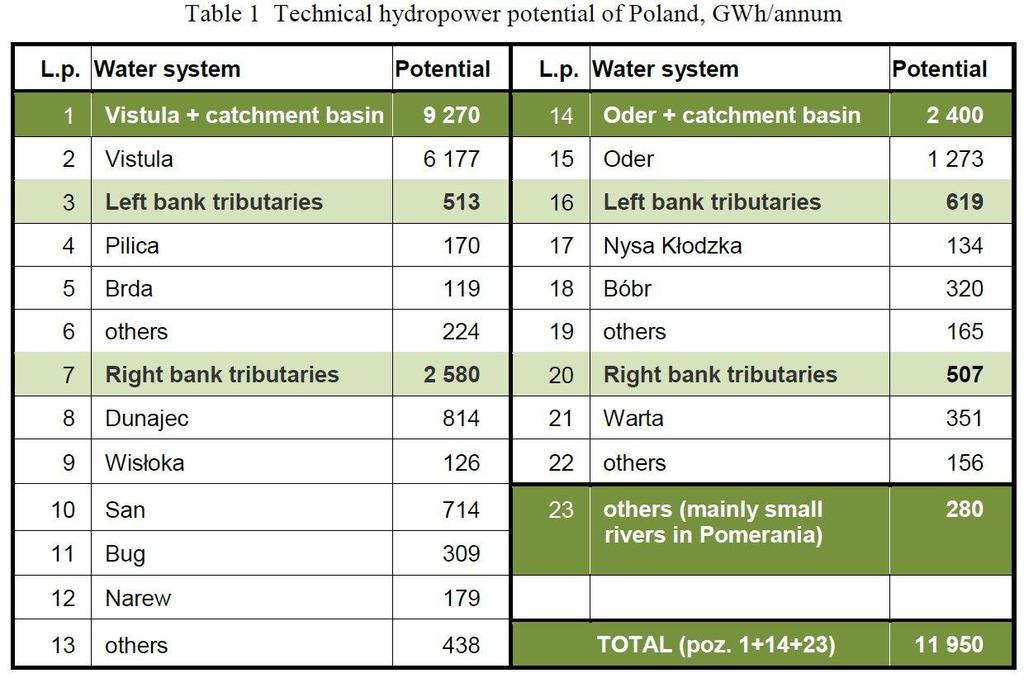 Hydropotencjał Polski 7,3% rocznego zużycia