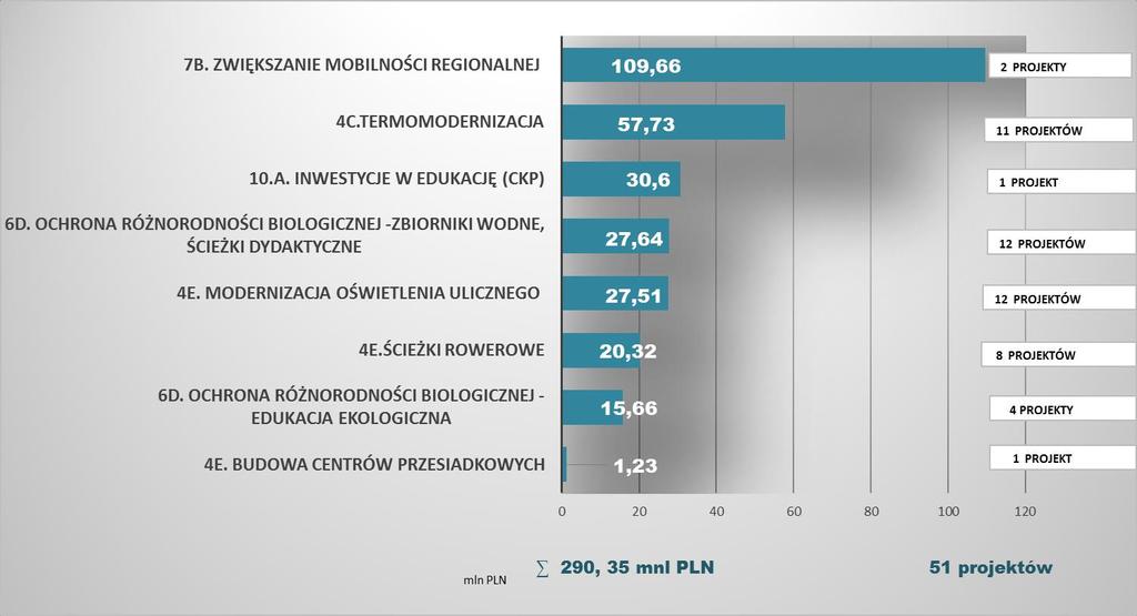 Rys. Nr 1. Projekty pozakonkursowe współfinansowane z EFRR z podziałem na priorytety inwestycyjne dofinansowanie mln PLN. Tab.2.