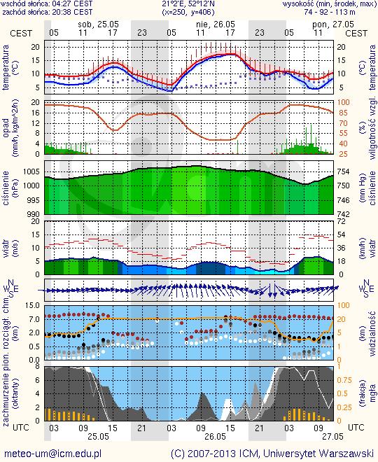 METEOROGRAMY dla