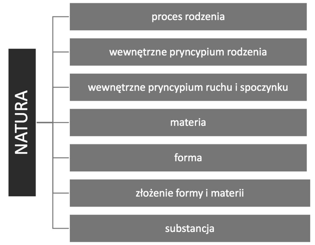 Problem pojęcia natury w pismach Tomasza z Akwinu wnętrznego wszelkiego ruchu, tak właśnie określił naturę Filozof w drugiej księdze Fizyki; jeśli zaś tego pokroju początek może być formalny lub