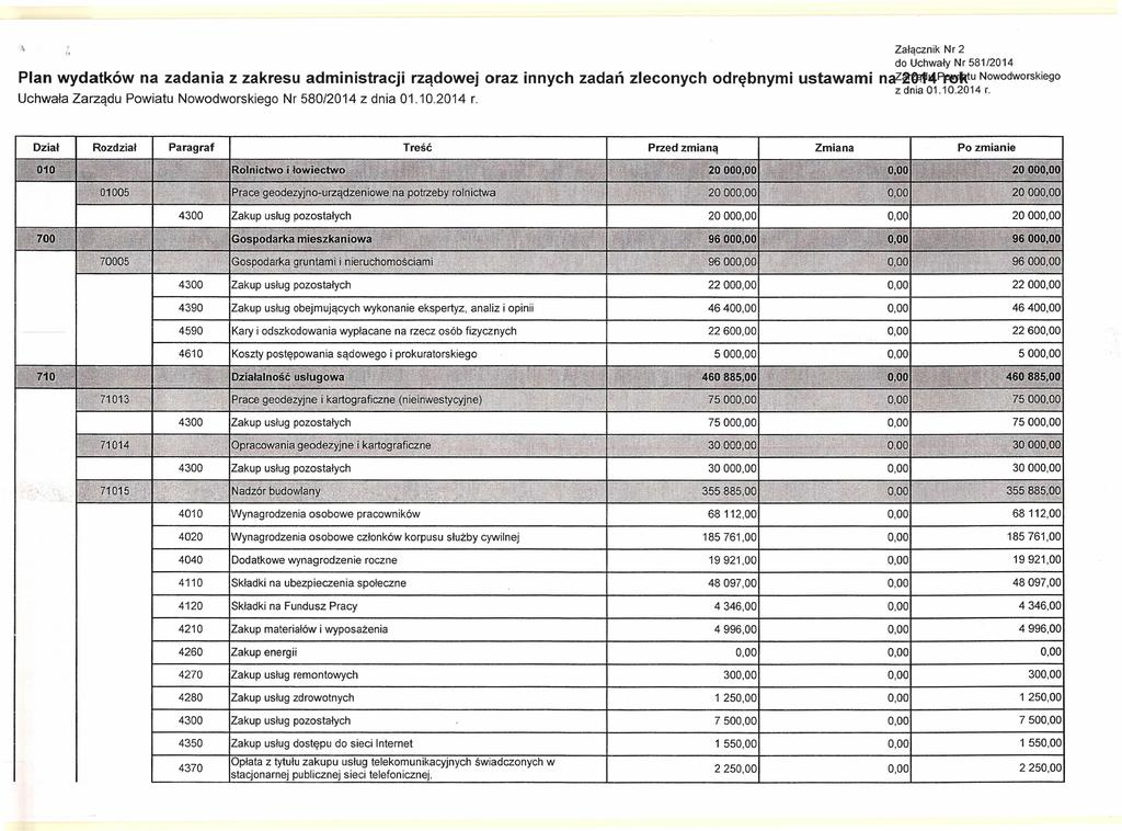 Załącznik Nr 2 do Uchwały Nr 581/2014 Plan wydatków na zadania z zakresu administracji Uchwała Zarządu Powiatu Nowodworskiego Dział * p1005 Treść ; f :cr:; c : : Prace geodezyjou!lądzeniowe!lj :!