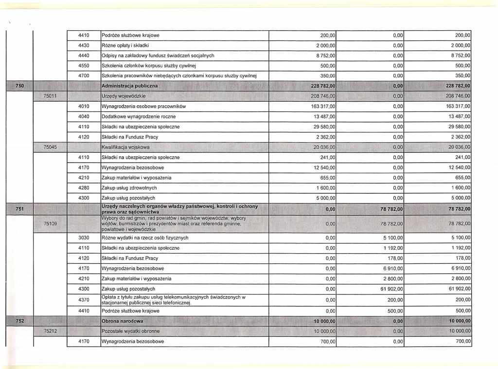 75ą; ilit (:5011 4430 Różne opłaty i składki 4440 Odpisy na zakładowy 4550 Szkolenia członków korpusu służby cywilnej Szkolenia pracowników e Administracja rr: :; 4120 Składki na Fundusz Pracy i;