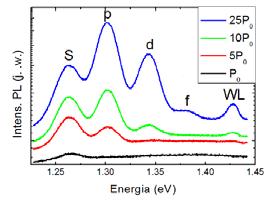 Interband tranition Proof: Carrier Bloch function Ψ,,, CB For an electron: Ψ,,, For a hole: Ψ,,, /,/, /,/, Diole otical tranition: VB PL