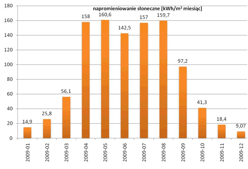 Brytania Hiszpania Norwegia 850 kwh/m 2 rok 1800