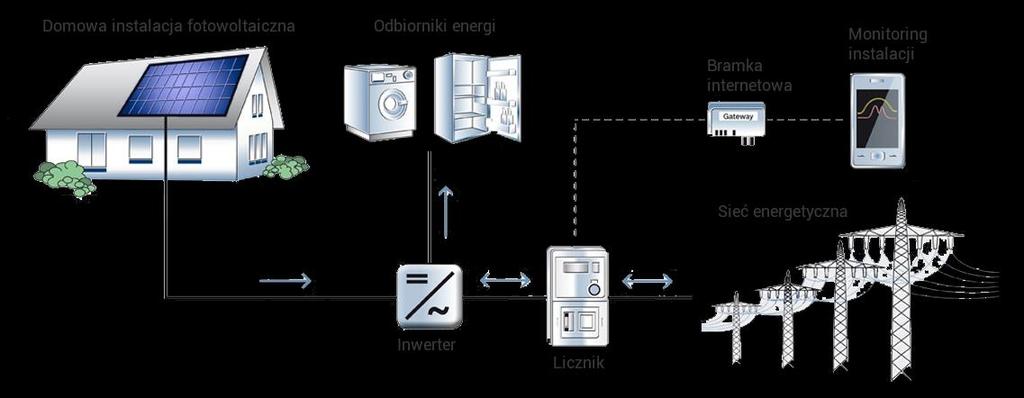 Jak to działa? Rozliczenie Nowelizacja Ustawy 01.07.2016 r. Wykorzystujemy prąd na bieżące potrzeby własne System rozliczenia dotyczy zapotrzebowania na energię nie związaną z działalnością gosp.