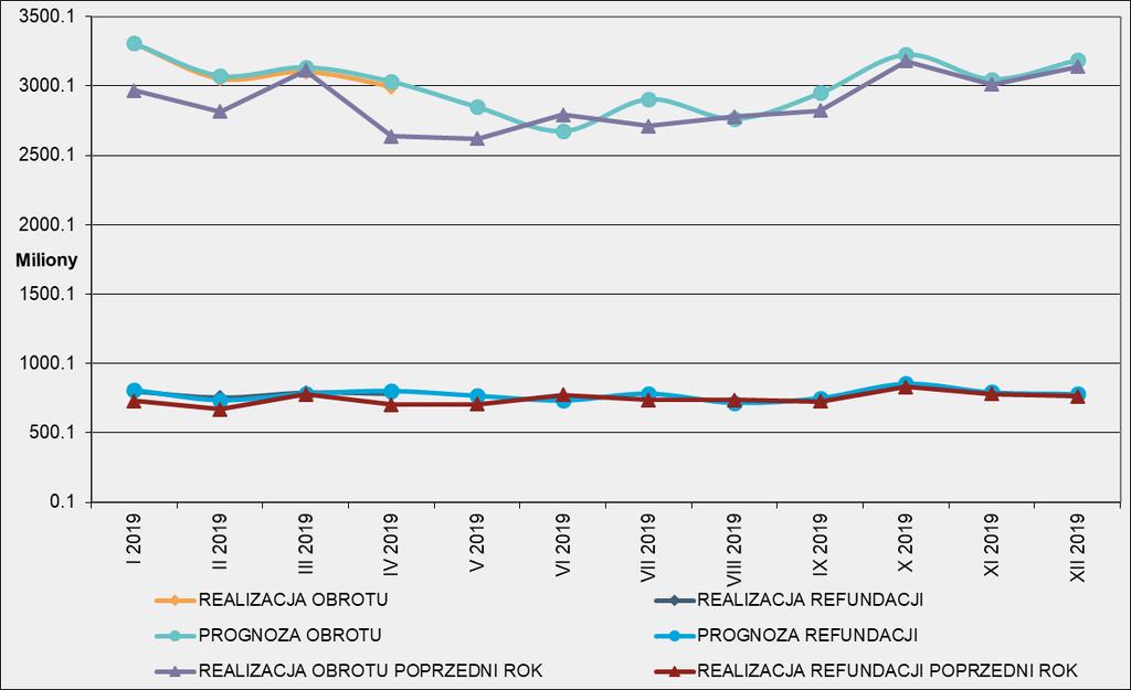 Komentarz PEX PharmaSequence Rynek apteczny w kwietniu roku zanotował sprzedaż na poziomie 2 995 mln PLN. Wartość sprzedaży wobec analogicznego okresu wzrosła o 359.5 mln PLN (+13.6%).