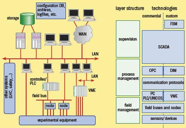 Architektura systemu SCADA + PLC Elementy systemu SCADA: - Stacje operatorskie - Stacje inżynierskie - Server aplikacji - Server danych historycznych - Dedykowane jednostki obliczeniowe