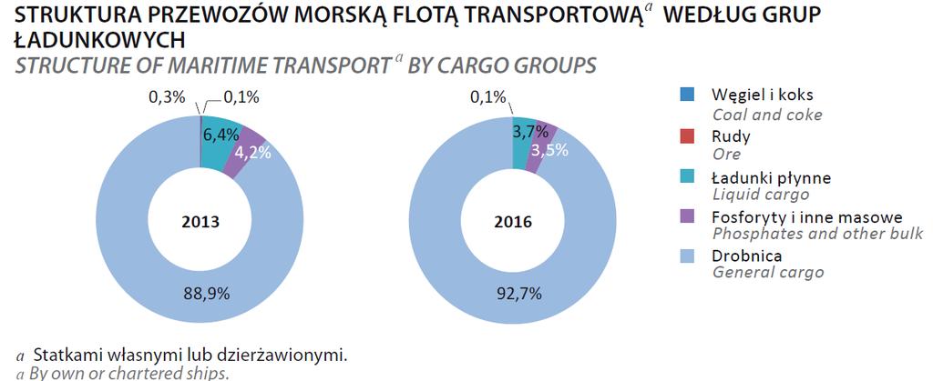 Statystyki morskie (2016) struktura przewozów morską