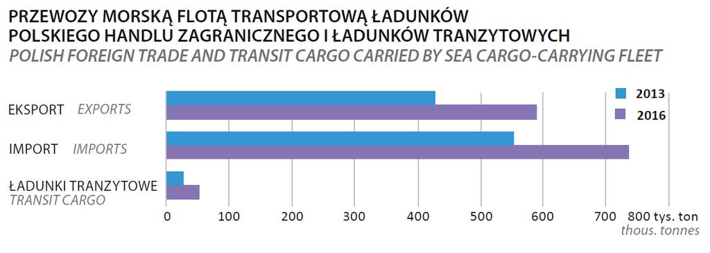 Statystyki morskie (2016) przewozy morską flotą transportową ładunków