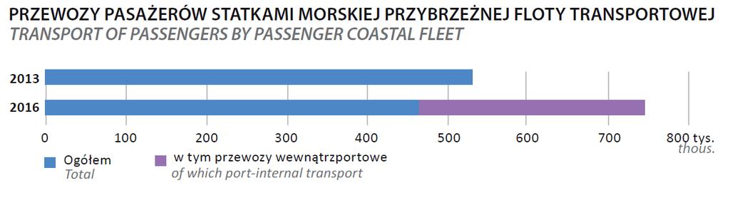 Statystyki morskie (2016) przewozy pasażerów statkami