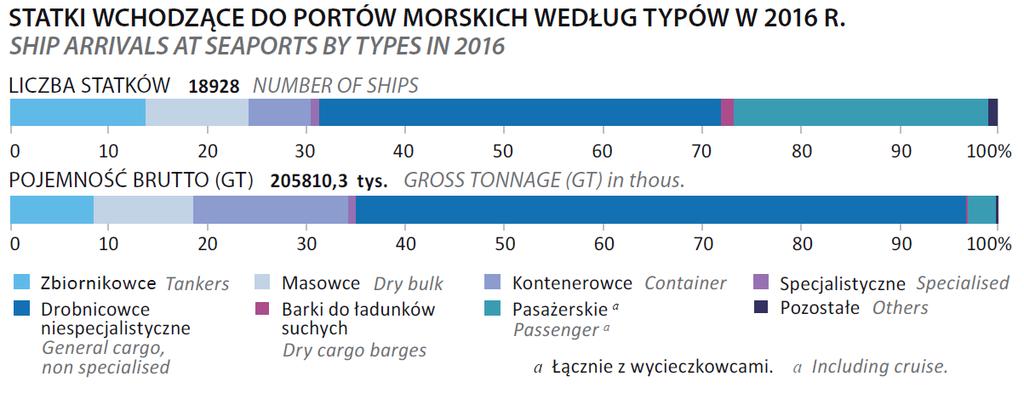 Statystyki morskie (2016) statki wchodzące do