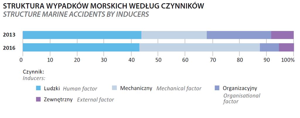 Statystyki morskie (2016) struktura