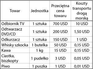 Statystyki (2013) Przeciętne koszty transportu wybranych towarów