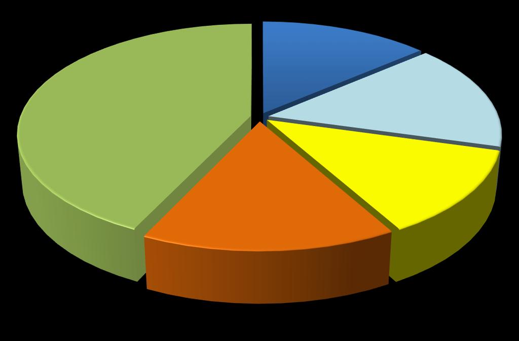 Rysunek 3 Procentowy udział poszczególnych grup odpadów odebranych w sposób selektywny (źródło: opracowanie własne) Papier i tektura 14% OUB 43% Szkło 16% Wielkogabaryto we 15% Tworzywa sztuczne 12%