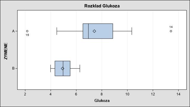 POZIOMU GLUKOZY