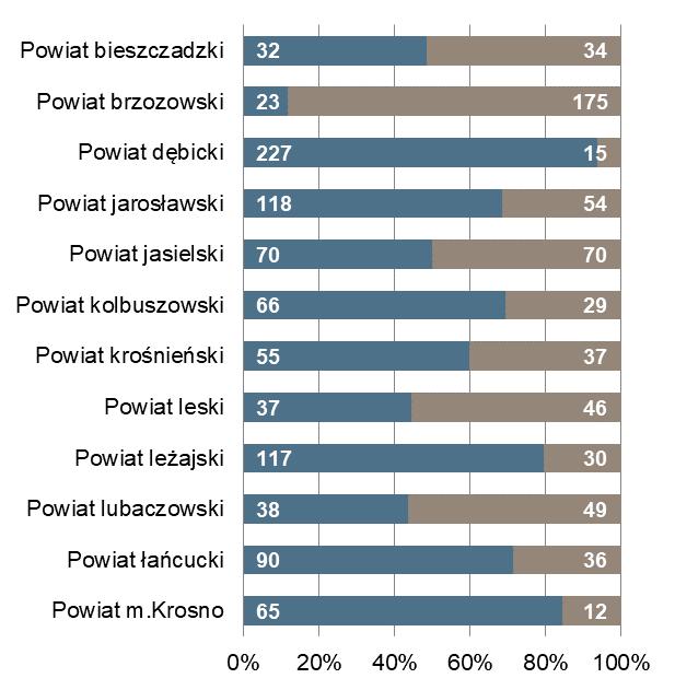 końcu miesiąca Bezrobotni zarejestrowani na 1 ofertę pracy Powiat