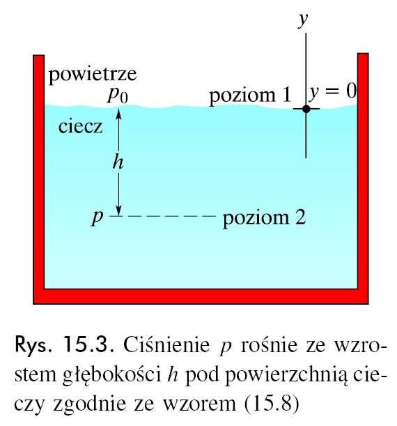 4.I.0 Płyny w soczynku 0 + ρgh Ciśnienie w ewnym unkcie w łynie znajdującym się w równowadze statycznej zaleŝy od