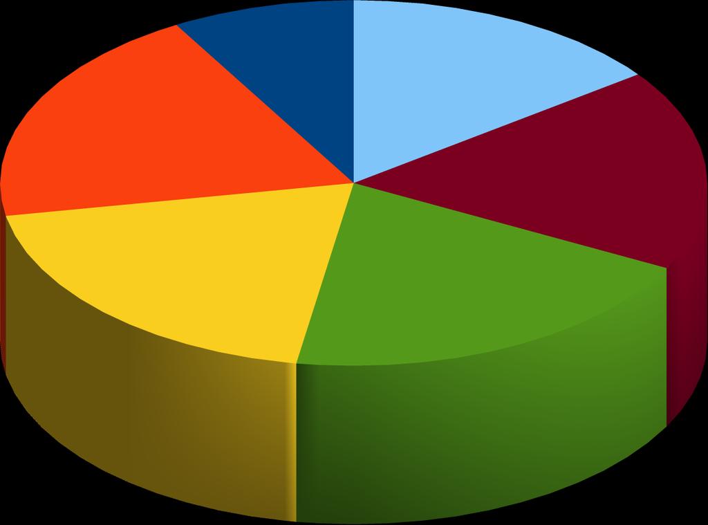 Wiek osób korzystających z pomocy. 8% 15% 20% 18% 18-25 26-35 36-45 46-55 56-65 powyżej 65 20% 20% Wiek klientów naszych biur jest rozłożony równomiernie.