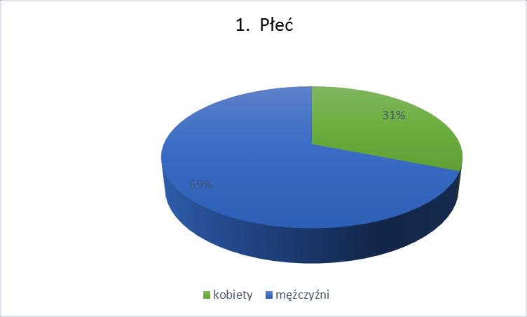 5. Opracowanie wyników A) Dane osobowe 1.